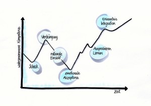 03Veränderungskurve begreifen